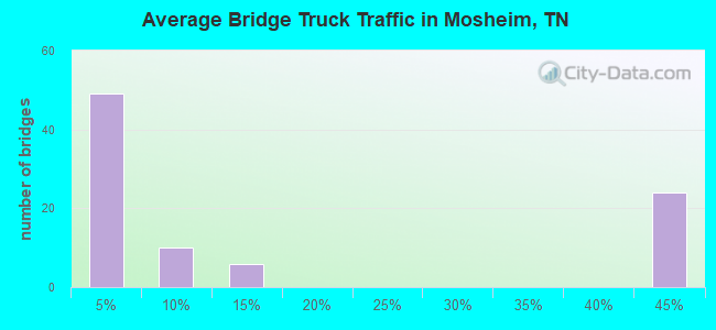Average Bridge Truck Traffic in Mosheim, TN