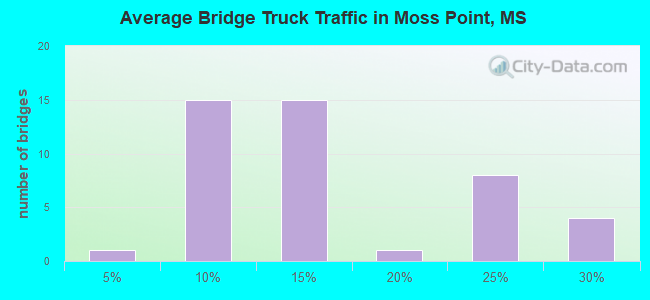 Average Bridge Truck Traffic in Moss Point, MS