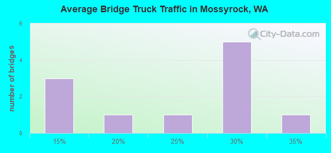 Average Bridge Truck Traffic in Mossyrock, WA