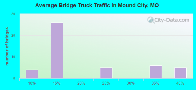 Average Bridge Truck Traffic in Mound City, MO