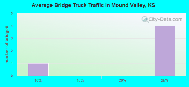 Average Bridge Truck Traffic in Mound Valley, KS