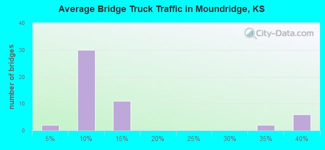 Average Bridge Truck Traffic in Moundridge, KS