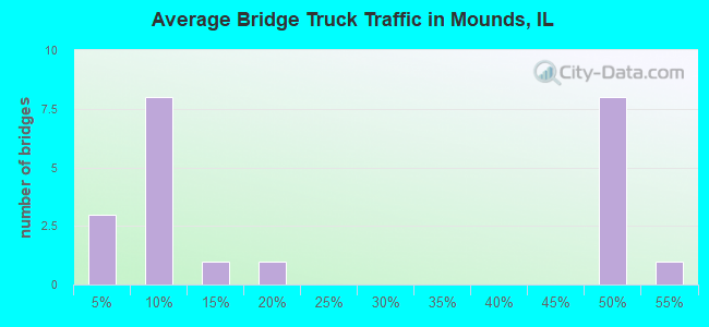 Average Bridge Truck Traffic in Mounds, IL