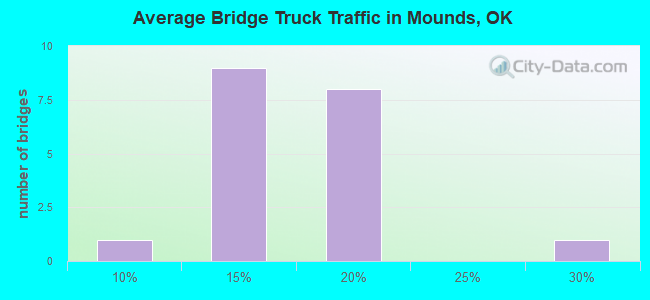 Average Bridge Truck Traffic in Mounds, OK