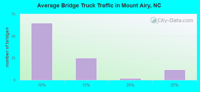 Average Bridge Truck Traffic in Mount Airy, NC