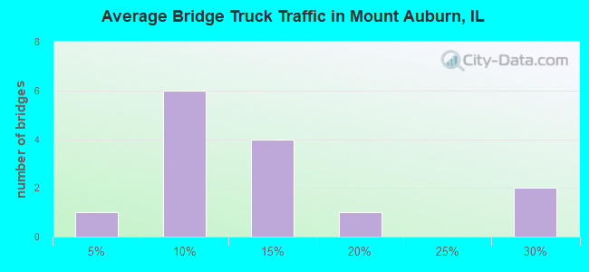 Average Bridge Truck Traffic in Mount Auburn, IL