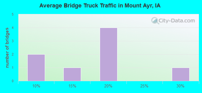 Average Bridge Truck Traffic in Mount Ayr, IA