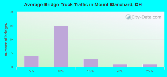 Average Bridge Truck Traffic in Mount Blanchard, OH