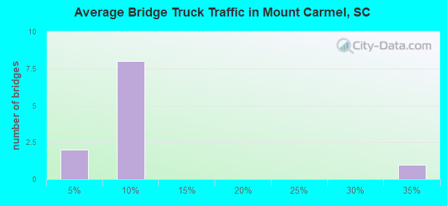 Average Bridge Truck Traffic in Mount Carmel, SC