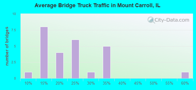Average Bridge Truck Traffic in Mount Carroll, IL