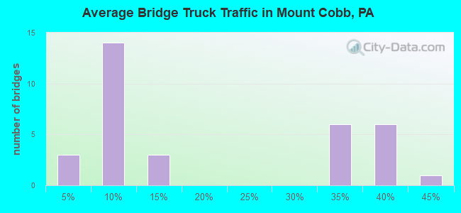 Average Bridge Truck Traffic in Mount Cobb, PA