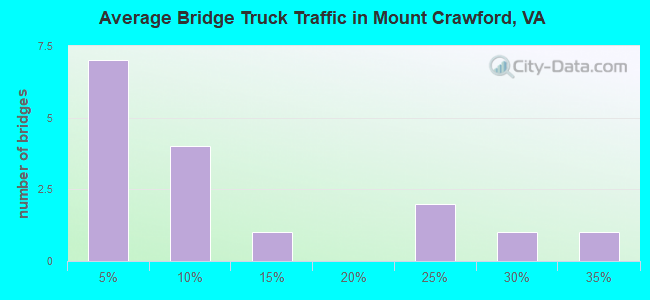 Average Bridge Truck Traffic in Mount Crawford, VA