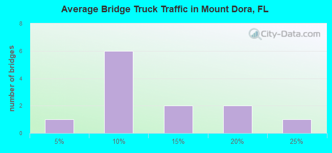 Average Bridge Truck Traffic in Mount Dora, FL