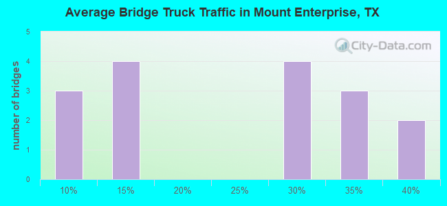 Average Bridge Truck Traffic in Mount Enterprise, TX