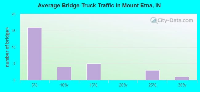 Average Bridge Truck Traffic in Mount Etna, IN