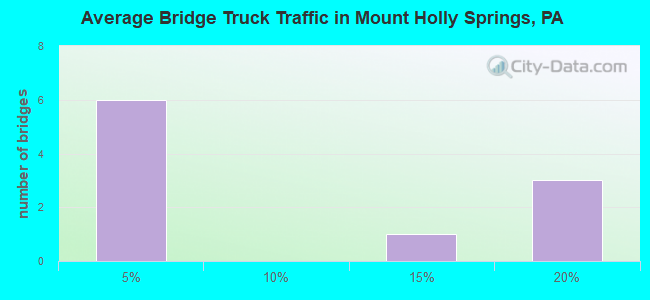 Average Bridge Truck Traffic in Mount Holly Springs, PA