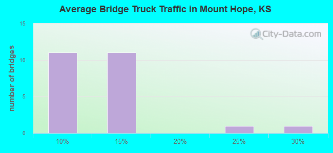 Average Bridge Truck Traffic in Mount Hope, KS