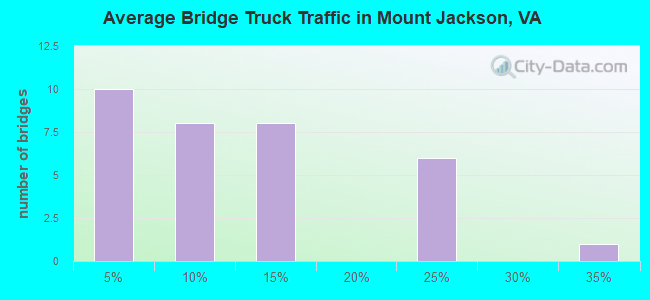 Average Bridge Truck Traffic in Mount Jackson, VA