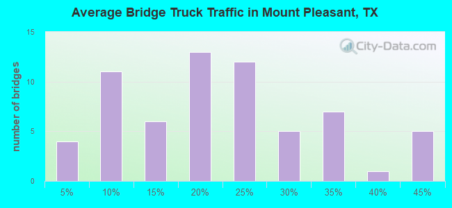 Average Bridge Truck Traffic in Mount Pleasant, TX