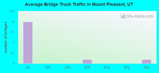Average Bridge Truck Traffic in Mount Pleasant, UT
