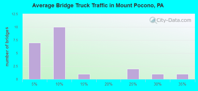Average Bridge Truck Traffic in Mount Pocono, PA