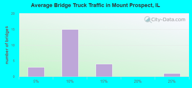 Average Bridge Truck Traffic in Mount Prospect, IL