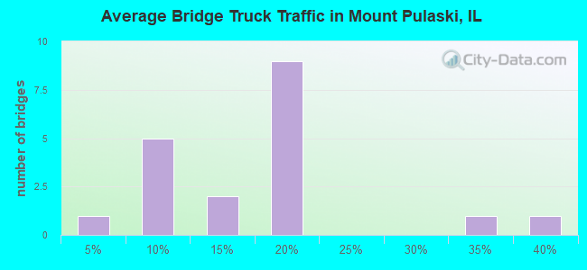 Average Bridge Truck Traffic in Mount Pulaski, IL