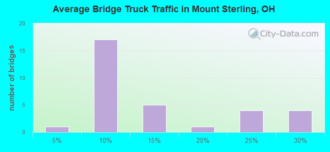 Average Bridge Truck Traffic in Mount Sterling, OH