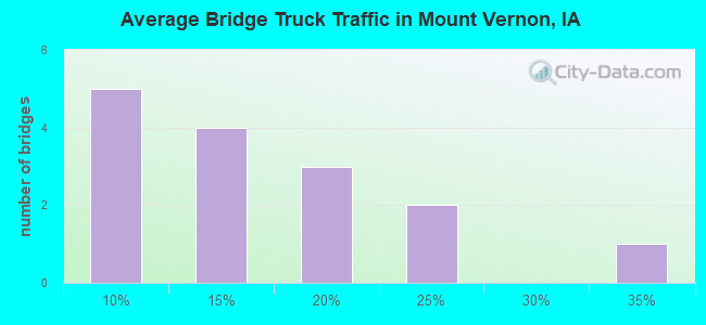 Average Bridge Truck Traffic in Mount Vernon, IA