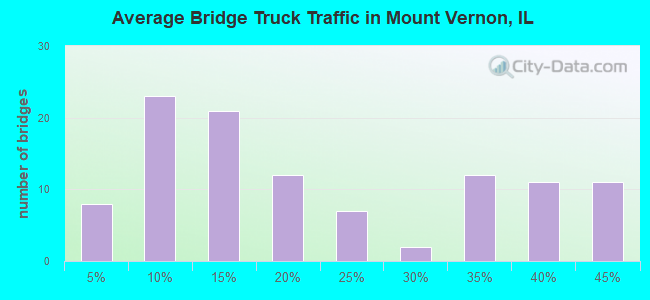 Average Bridge Truck Traffic in Mount Vernon, IL