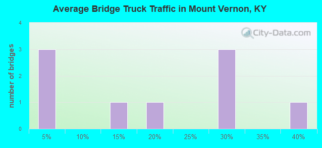 Average Bridge Truck Traffic in Mount Vernon, KY