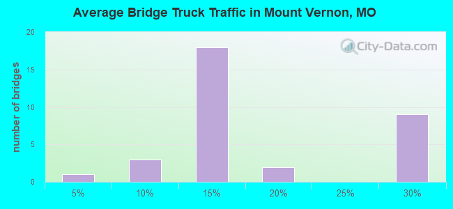 Average Bridge Truck Traffic in Mount Vernon, MO