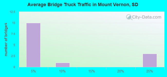 Average Bridge Truck Traffic in Mount Vernon, SD