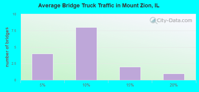 Average Bridge Truck Traffic in Mount Zion, IL