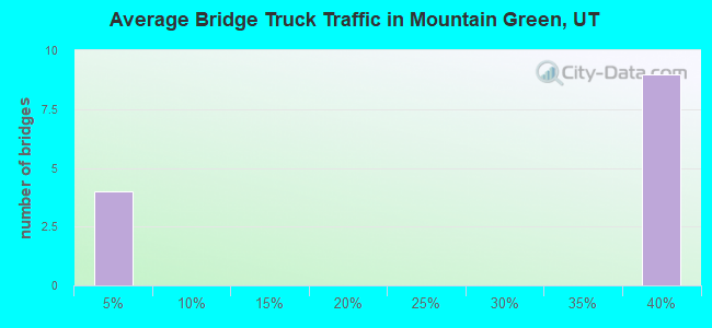 Average Bridge Truck Traffic in Mountain Green, UT