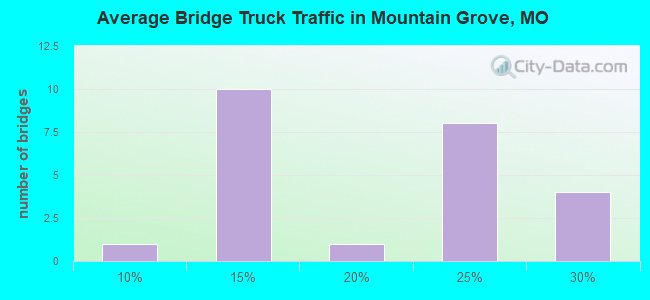 Average Bridge Truck Traffic in Mountain Grove, MO