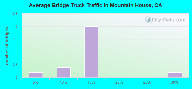 Average Bridge Truck Traffic in Mountain House, CA