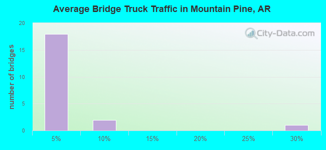 Average Bridge Truck Traffic in Mountain Pine, AR