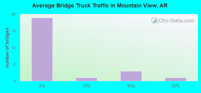 Average Bridge Truck Traffic in Mountain View, AR