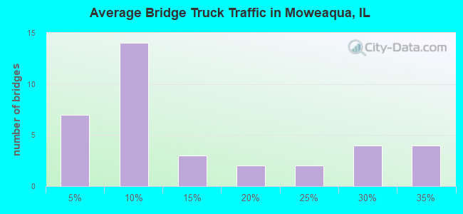 Average Bridge Truck Traffic in Moweaqua, IL