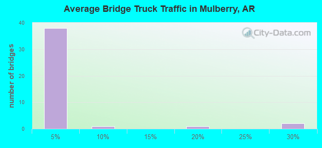 Average Bridge Truck Traffic in Mulberry, AR