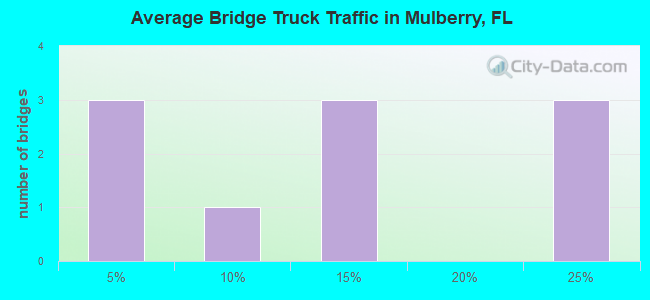 Average Bridge Truck Traffic in Mulberry, FL
