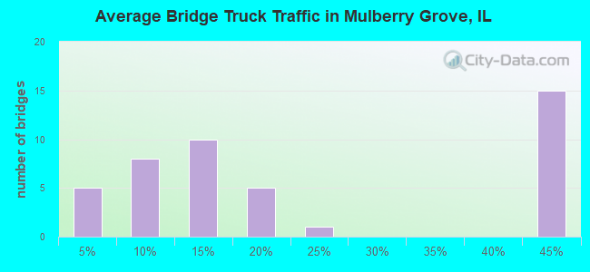 Average Bridge Truck Traffic in Mulberry Grove, IL