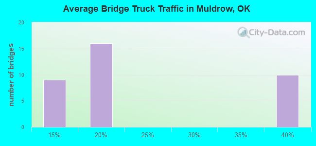 Average Bridge Truck Traffic in Muldrow, OK
