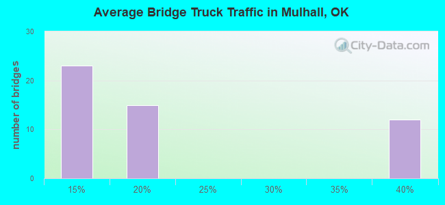 Average Bridge Truck Traffic in Mulhall, OK