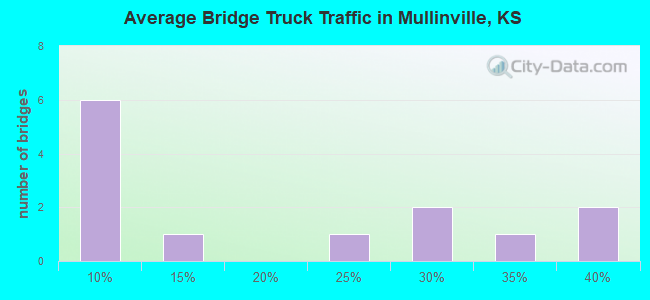 Average Bridge Truck Traffic in Mullinville, KS