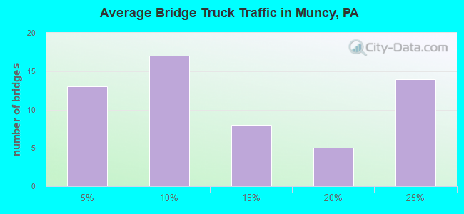 Average Bridge Truck Traffic in Muncy, PA