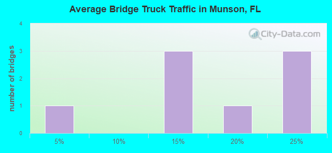 Average Bridge Truck Traffic in Munson, FL