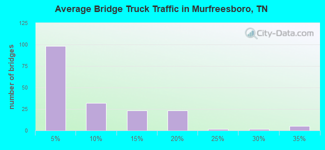 Average Bridge Truck Traffic in Murfreesboro, TN