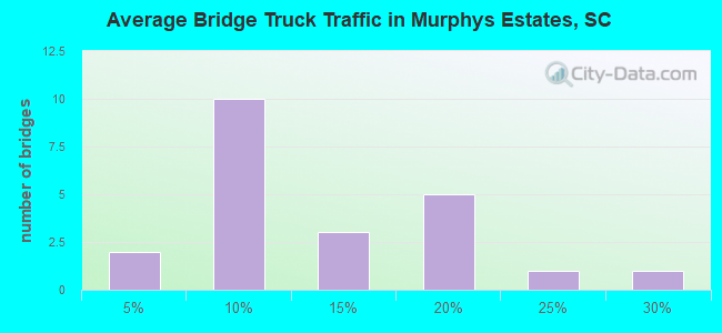 Average Bridge Truck Traffic in Murphys Estates, SC
